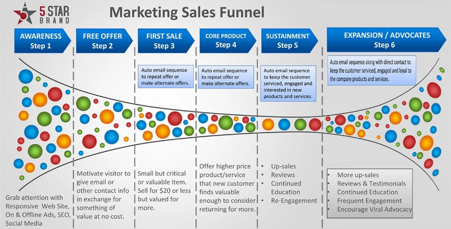 Business email funnel optimization